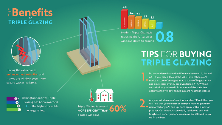 Benefits of Triple Glazing